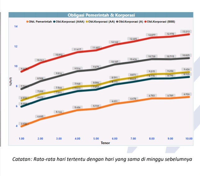 High Risk, Yield Obligasi Pemerintah Naik