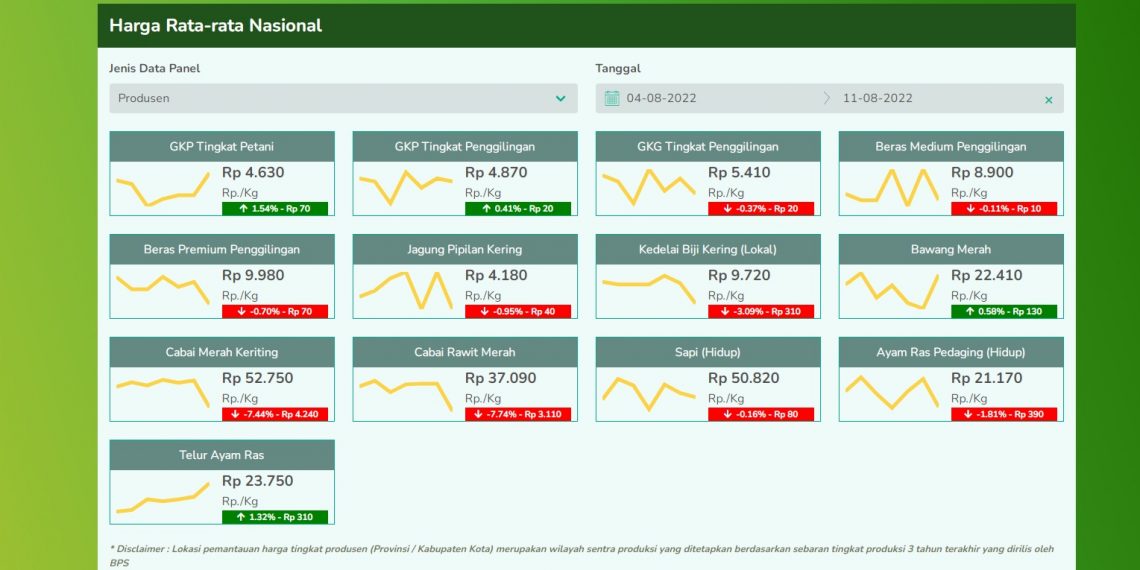 NFA Luncurkan Panel Harga Pangan