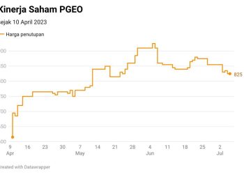 Kinerja Keuangan Impresif jadi Penopang Reli Bullish Saham PGEO