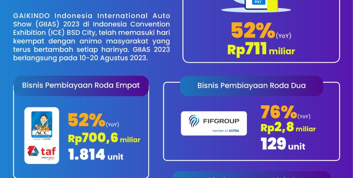 Transaksi GIIAS Astra Financial Naik 52% Lebih