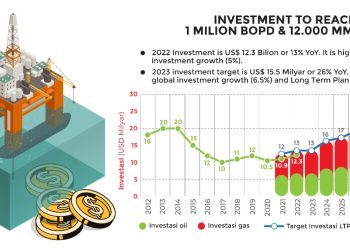 Hingga 2030, Hulu Migas Butuh Investasi US$186,7 Miliar