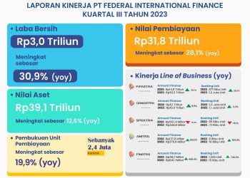 FIF Bukukan Peningkatan Laba Bersih Sebesar 30,9% di Kuartal III 2023