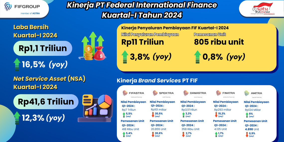 FIF Raup Laba Bersih Rp1,1 Triliun di Kuartal I 2024