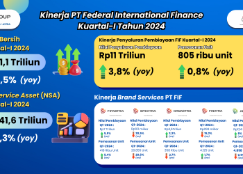 FIF Raup Laba Bersih Rp1,1 Triliun di Kuartal I 2024