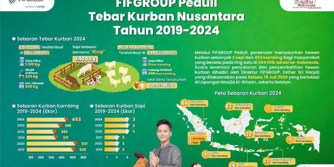 FIFGROUP Tebar 3 Sapi dan 453 Kambing ke Berbagai Penjuru Negeri