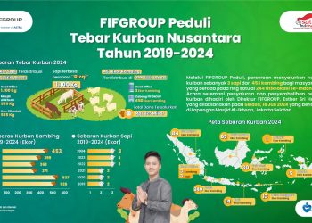FIFGROUP Tebar 3 Sapi dan 453 Kambing ke Berbagai Penjuru Negeri
