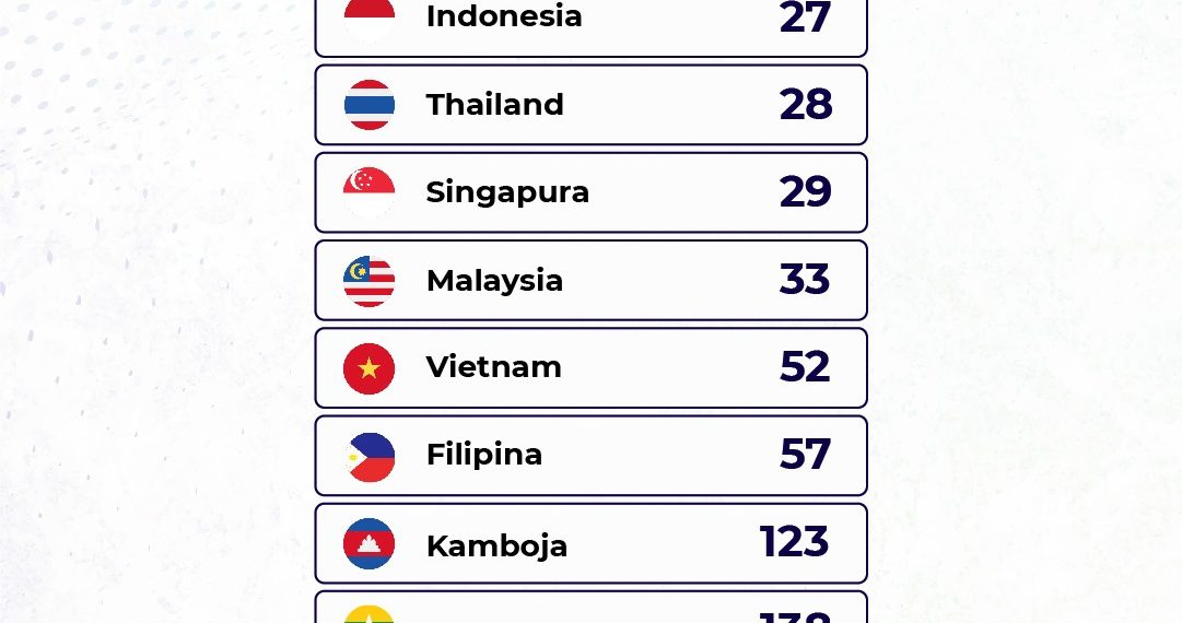 Unggul di ASEAN, Infrastruktur Mutu Indonesia Duduki Peringkat Nomor 27 Dunia