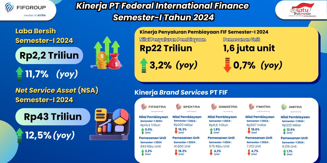 Masuk Pertengahan 2024, Laba Bersih FIF Tumbuh 11,7%