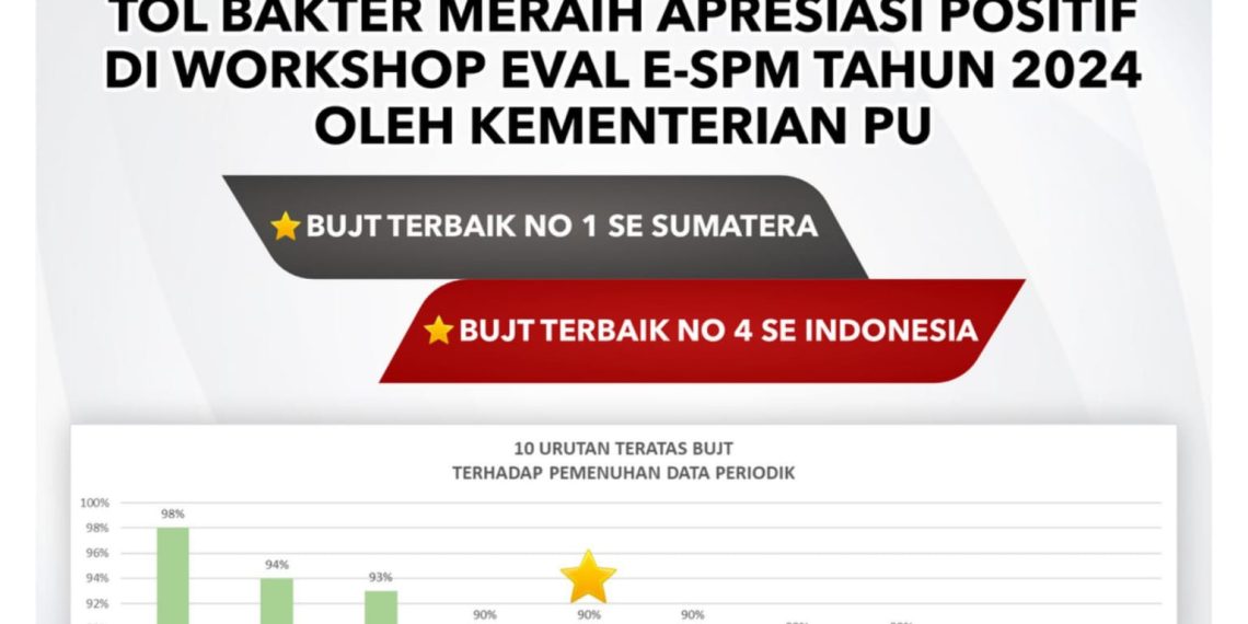 BTB Toll Raih Urutan Pertama se-Sumatera sebagai BUJT Teraktif dalam Pemenuhan Self Asessment Aspek SPM BPJT Kementerian PU