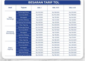 Hutama Karya Berlakukan Tarif Normal di Tol Terbanggi Besar – Pematang Panggang – Kayu Agung