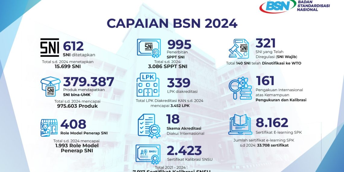 Capaian 2024 dan Program BSN 2025: Kontribusi BSN dalam Mendukung Asta Cita