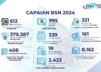 Capaian 2024 dan Program BSN 2025: Kontribusi BSN dalam Mendukung Asta Cita