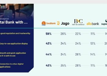 Survei Ipsos: Aplikasi Bank Digital Kian Punya Performa dan Kepercayaan Tinggi