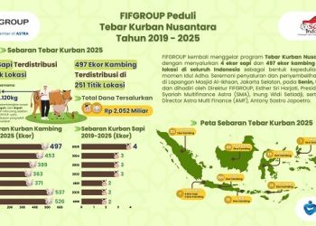 Berbagi Berkah Idul Adha: FIFGROUP Tebar 4 Sapi dan 497 Kambing Hingga Pelosok Negeri