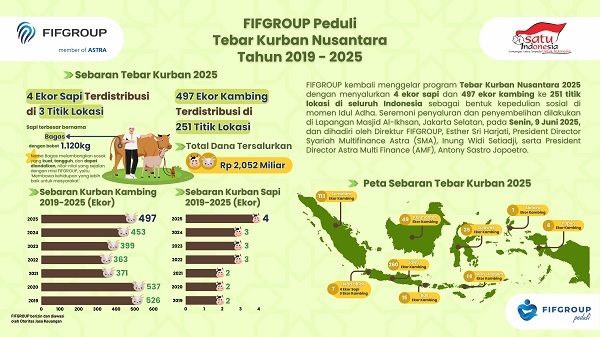 Berbagi Berkah Idul Adha: FIFGROUP Tebar 4 Sapi dan 497 Kambing Hingga Pelosok Negeri