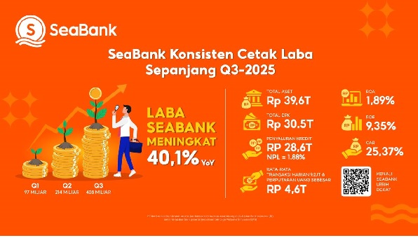 Naik 40 Persen, Laba SeaBank Kuartal III-2025 Tembus Rp408 Miliar