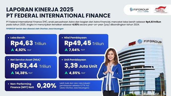 Tahun 2025, FIF Catatkan Laba Bersih Rp4,63 Triliun