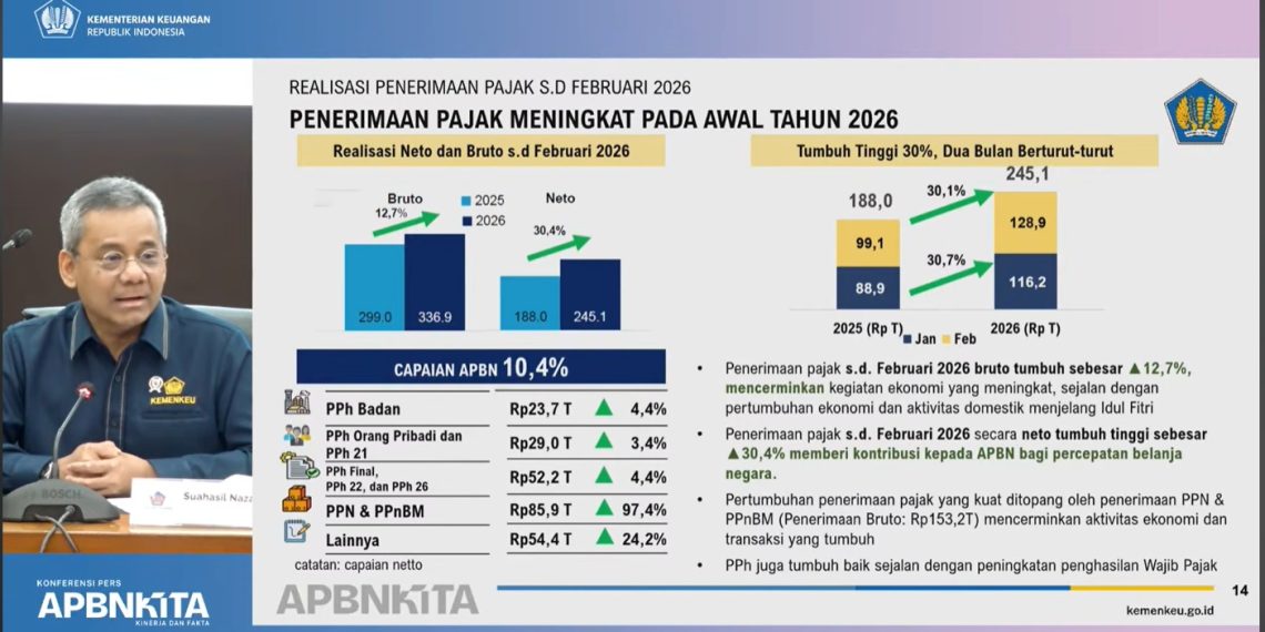 Aktivitas Ekonomi Tetap Bergairah, Penerimaan Pajak Tumbuh 30,4% hingga Februari 2026