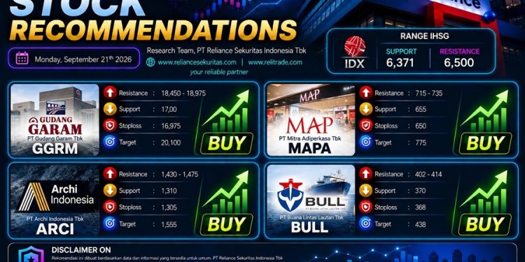 Awal Pekan Pasar Diproyeksi Bearish, Empat Saham Ini Direkomendasikan: GGRM, MAPA, ARCI, dan BULL